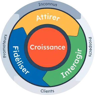 Les étapes de l'inbound marketing